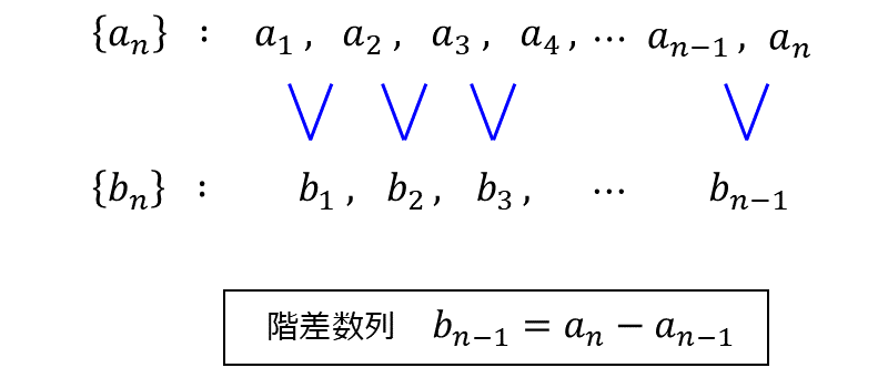 階差数列の定義